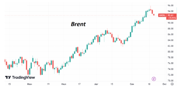 Нефть скорректировалась от максимумов недели более, чем на 3%